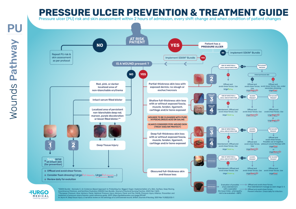 Pressure Ulcer Prevention & Treatment guide by Urgo Medical