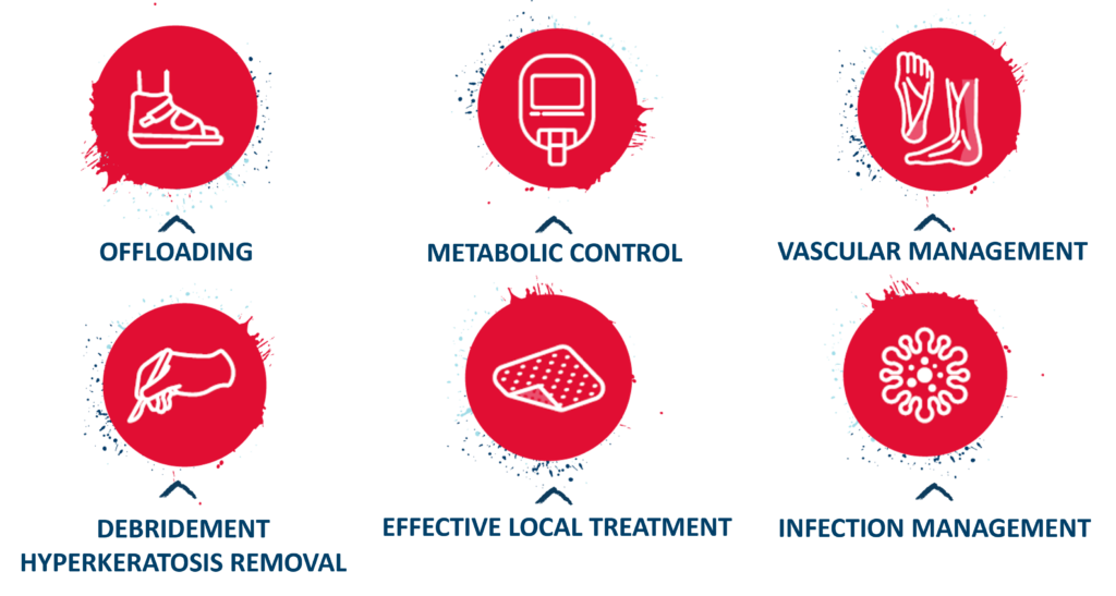 Diabetic Foot Ulcer Urgo Medical